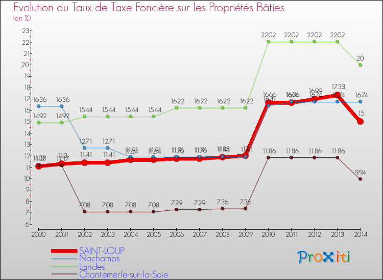 Evolution du taux de la taxe foncière sur le bati pour SAINT-LOUP et les communes proches de 2000 à 2014 Comparaison des taux de taxe foncière sur le bati pour SAINT-LOUP et les communes voisines de 2000 à 2014