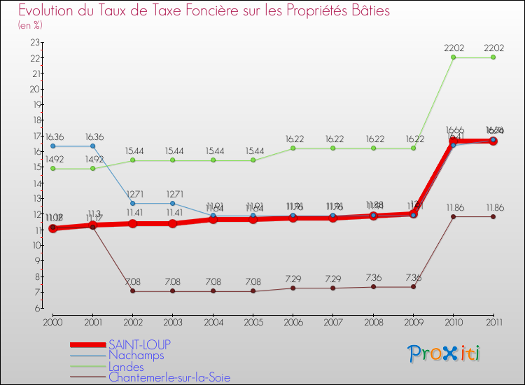 Evolution du taux de la taxe foncière sur le bati pour SAINT-LOUP et les communes proches Comparaison des taux de taxe foncière sur le bati pour SAINT-LOUP et les communes voisines