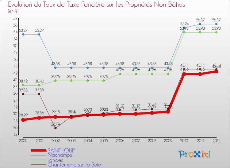 Evolution du taux de la taxe foncière sur les immeubles et terrains non batis pour SAINT-LOUP et les communes proches de 2000 à 2012 Comparaison des taux de la taxe foncière sur les immeubles et terrains non batis pour SAINT-LOUP et les communes voisines de 2000 à 2012