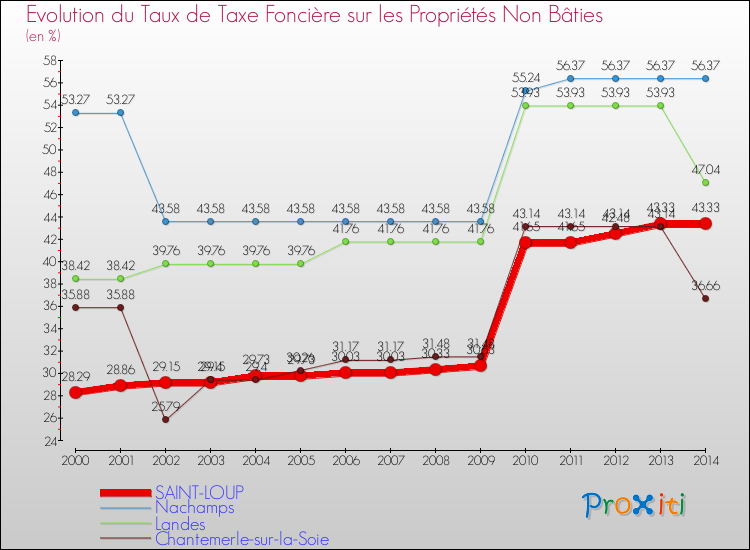 Evolution du taux de la taxe foncière sur les immeubles et terrains non batis pour SAINT-LOUP et les communes proches de 2000 à 2014 Comparaison des taux de la taxe foncière sur les immeubles et terrains non batis pour SAINT-LOUP et les communes voisines de 2000 à 2014
