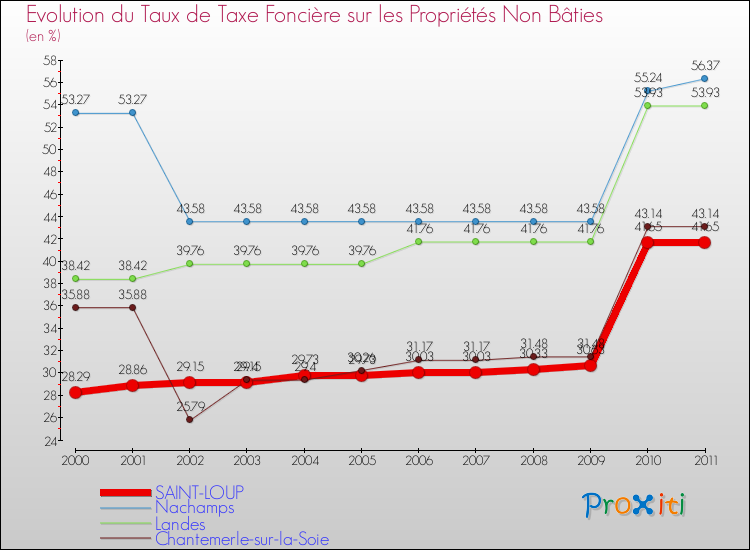 Evolution du taux de la taxe foncière sur les immeubles et terrains non batis pour SAINT-LOUP et les communes proches Comparaison des taux de la taxe foncière sur les immeubles et terrains non batis pour SAINT-LOUP et les communes voisines