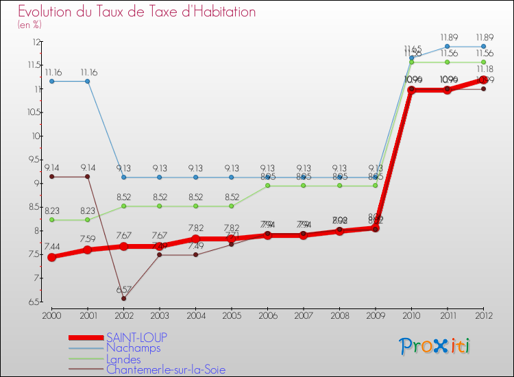 Evolution du taux de la taxe d'habitation pour SAINT-LOUP et les communes proches Comparaison des taux de la taxe d'habitation pour SAINT-LOUP et les communes voisines