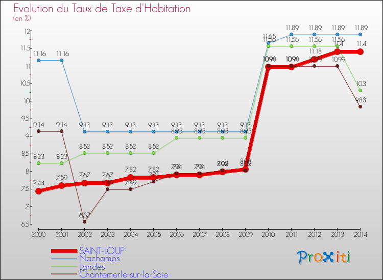 Evolution du taux de la taxe d'habitation pour SAINT-LOUP et les communes proches de 2000 à 2014 Comparaison des taux de la taxe d'habitation pour SAINT-LOUP et les communes voisines de 2000 à 2014