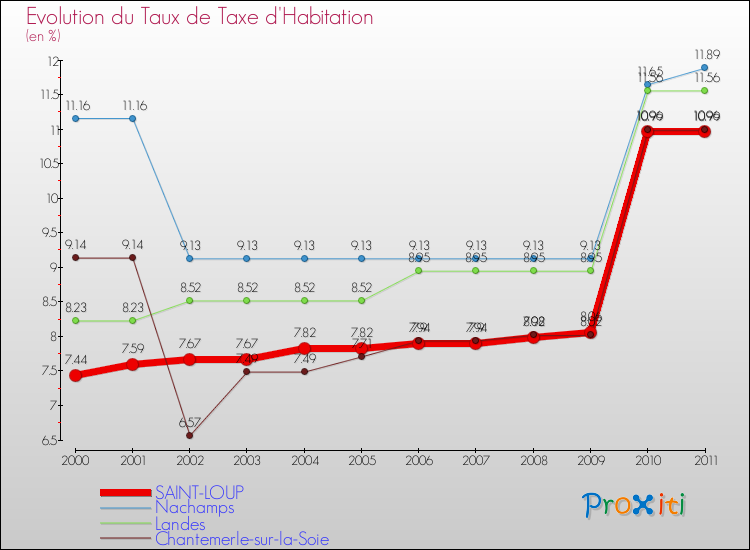 Evolution du taux de la taxe d'habitation pour SAINT-LOUP et les communes proches Comparaison des taux de la taxe d'habitation pour SAINT-LOUP et les communes voisines