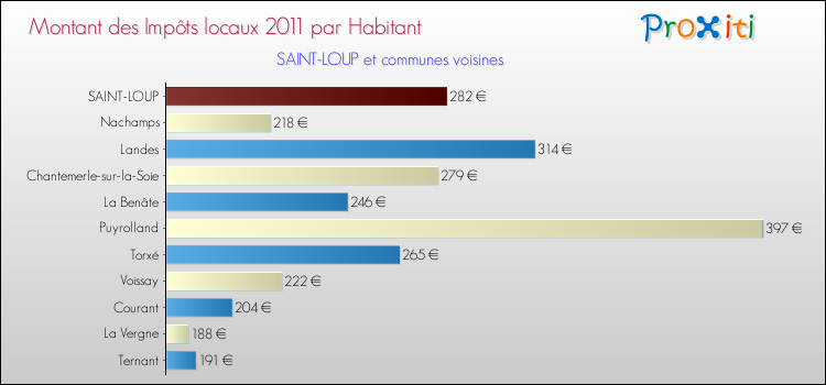 Montant des impôts locaux par Habitant pour SAINT-LOUP et les communes proches Comparaison des impôts locaux par habitant pour SAINT-LOUP et les communes voisines