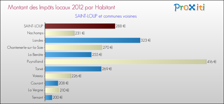 Montant des impôts locaux par Habitant pour SAINT-LOUP et les communes proches Comparaison des impôts locaux par habitant pour SAINT-LOUP et les communes voisines