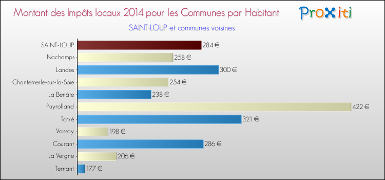 Montant des impôts locaux par Habitant pour SAINT-LOUP et les communes proches en 2014 Comparaison des impôts locaux par habitant pour SAINT-LOUP et les communes voisines en 2014