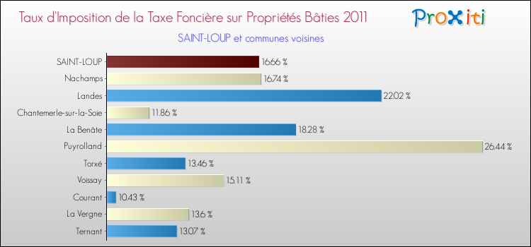 Taux d'imposition de la taxe foncière sur le bati 2011 pour SAINT-LOUP et les communes proches Comparaison des taux d'imposition de la taxe foncière sur le bati 2011 pour SAINT-LOUP et les communes voisines