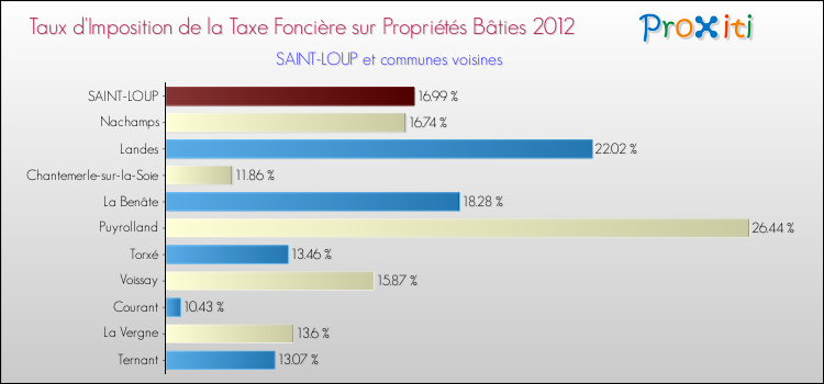Taux d'imposition de la taxe foncière sur le bati 2012 pour SAINT-LOUP et les communes proches Comparaison des taux d'imposition de la taxe foncière sur le bati 2012 pour SAINT-LOUP et les communes voisines