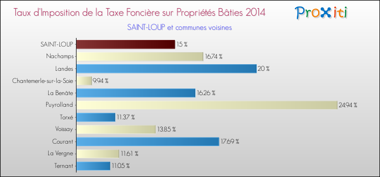 Taux d'imposition de la taxe foncière sur le bati 2014 pour SAINT-LOUP et les communes proches Comparaison des taux d'imposition de la taxe foncière sur le bati 2014 pour SAINT-LOUP et les communes voisines