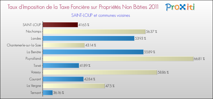 Taux d'imposition de la taxe foncière sur les immeubles et terrains non batis 2011 pour SAINT-LOUP et les communes proches Comparaison des taux d'imposition de la taxe foncière sur les immeubles et terrains non batis 2011 pour SAINT-LOUP et les communes voisines