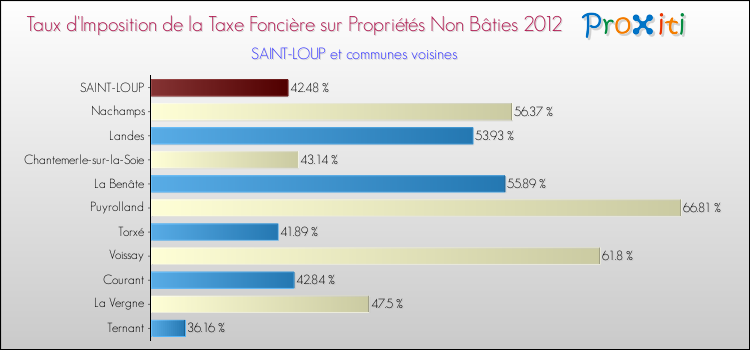 Taux d'imposition de la taxe foncière sur les immeubles et terrains non batis 2012 pour SAINT-LOUP et les communes proches Comparaison des taux d'imposition de la taxe foncière sur les immeubles et terrains non batis 2012 pour SAINT-LOUP et les communes voisines