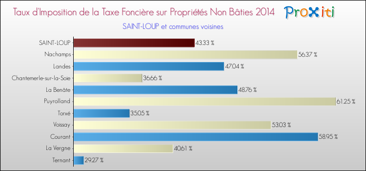 Taux d'imposition de la taxe foncière sur les immeubles et terrains non batis 2014 pour SAINT-LOUP et les communes proches Comparaison des taux d'imposition de la taxe foncière sur les immeubles et terrains non batis 2014 pour SAINT-LOUP et les communes voisines
