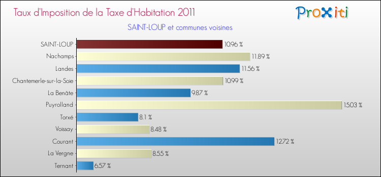 Taux d'imposition de la taxe d'habitation 2011 pour SAINT-LOUP et les communes proches Comparaison des taux d'imposition de la taxe d'habitation 2011 pour SAINT-LOUP et les communes voisines
