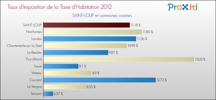Taux d'imposition de la taxe d'habitation 2012 pour SAINT-LOUP et les communes proches Comparaison des taux d'imposition de la taxe d'habitation 2012 pour SAINT-LOUP et les communes voisines