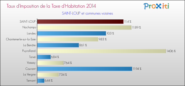 Taux d'imposition de la taxe d'habitation 2014 pour SAINT-LOUP et les communes proches Comparaison des taux d'imposition de la taxe d'habitation 2014 pour SAINT-LOUP et les communes voisines