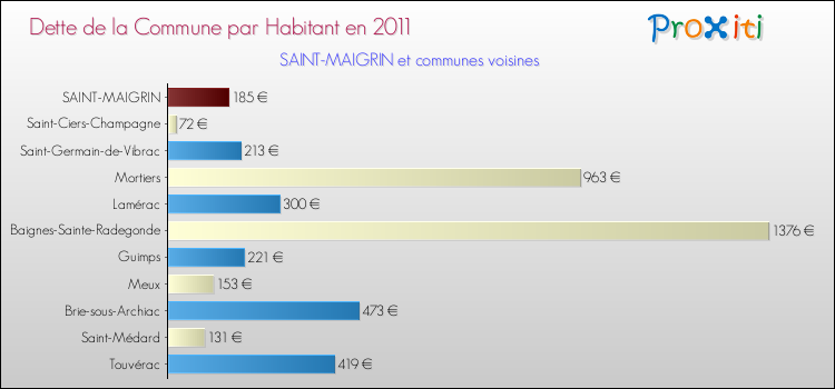Dette par habitant de la commune en 2011 pour SAINT-MAIGRIN et les communes proches Comparaison de la dette par habitant de la commune en 2011 pour SAINT-MAIGRIN et les communes voisines
