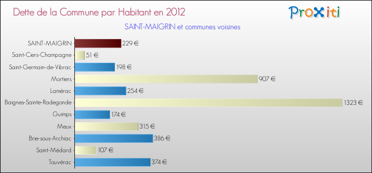 Dette par habitant de la commune en 2012 pour SAINT-MAIGRIN et les communes proches Comparaison de la dette par habitant de la commune en 2012 pour SAINT-MAIGRIN et les communes voisines