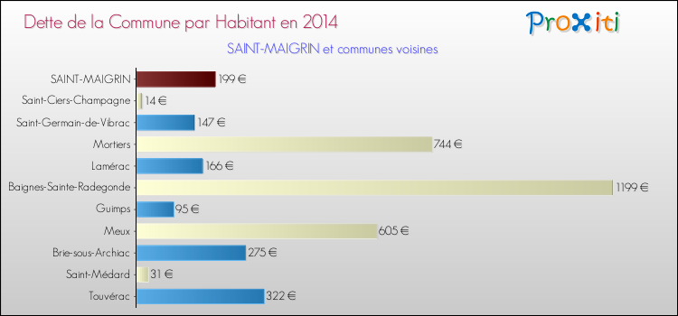 Dette par habitant de la commune en 2014 pour SAINT-MAIGRIN et les communes proches Comparaison de la dette par habitant de la commune en 2014 pour SAINT-MAIGRIN et les communes voisines