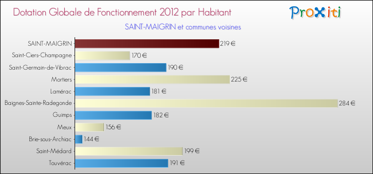 Montant des dotations globales de fonctionnement DGF par Habitant pour SAINT-MAIGRIN et les communes proches Comparaison des des dotations globales de fonctionnement DGF par habitant pour SAINT-MAIGRIN et les communes voisines