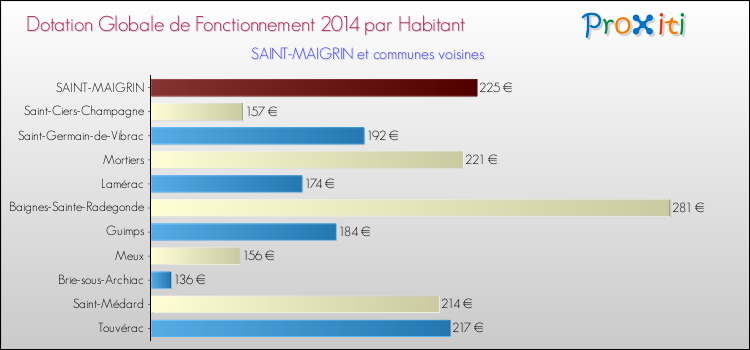 Montant des dotations globales de fonctionnement DGF par Habitant pour SAINT-MAIGRIN et les communes proches en 2014. Comparaison des des dotations globales de fonctionnement DGF par habitant pour SAINT-MAIGRIN et les communes voisines en 2014.