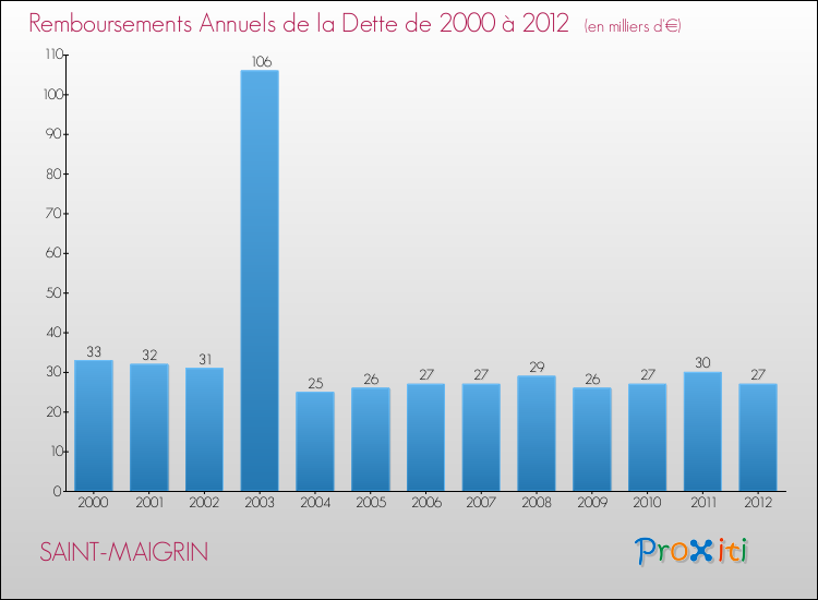 Evolution de l'annuité de la dette pour la commune de SAINT-MAIGRIN de 2000 à 2012 Annuités de la dette pour SAINT-MAIGRIN de 2000 à 2012