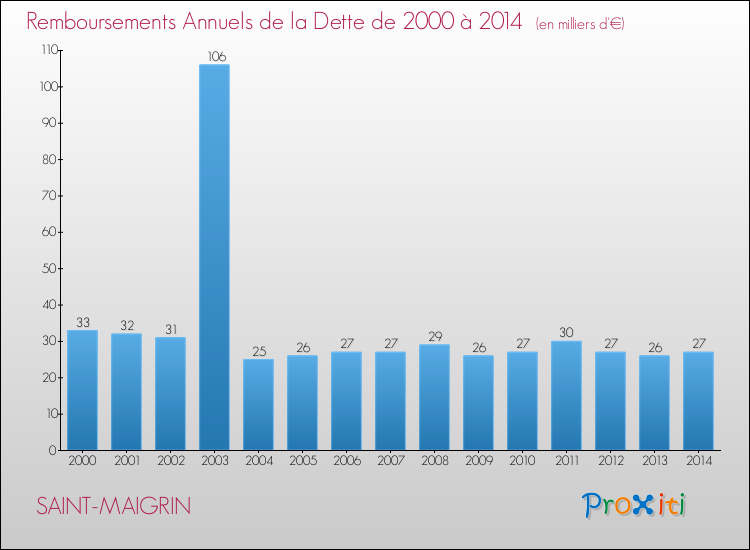 Evolution de l'annuité de la dette pour la commune de SAINT-MAIGRIN de 2000 à 2014 Annuités de la dette pour SAINT-MAIGRIN de 2000 à 2014