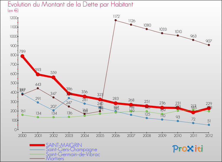 Evolution de la dette par habitant pour la commune de SAINT-MAIGRIN et les communes proches de 2000 à 2012 Comparaison de la dette par habitant pour SAINT-MAIGRIN et les communes voisines de 2000 à 2012