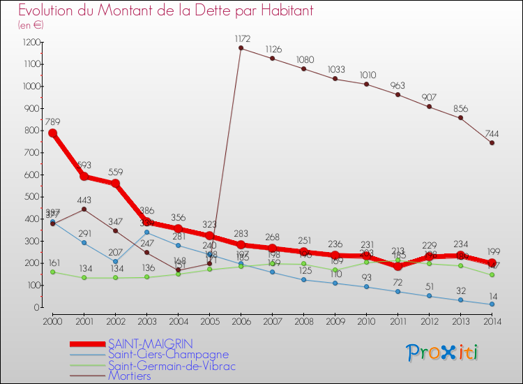 Evolution de la dette par habitant pour la commune de SAINT-MAIGRIN et les communes proches de 2000 à 2014 Comparaison de la dette par habitant pour SAINT-MAIGRIN et les communes voisines de 2000 à 2014