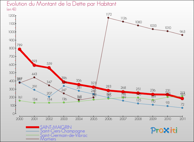Evolution de la dette par habitant pour la commune de SAINT-MAIGRIN et les communes proches Comparaison de la dette par habitant pour SAINT-MAIGRIN et les communes voisines
