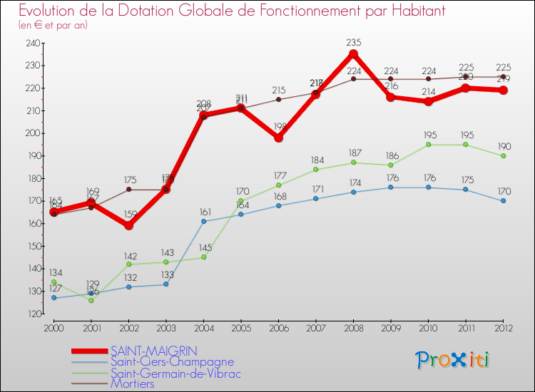 Evolution et montant de la dotation globale de fonctionnement par Habitant pour SAINT-MAIGRIN et les communes proches Comparaison des dotations globales de fonctionnement par habitant pour SAINT-MAIGRIN et les communes voisines