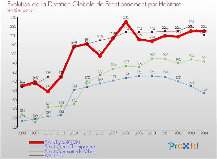 Evolution et montant de la dotation globale de fonctionnement par Habitant pour SAINT-MAIGRIN et les communes proches de 2000 à 2014. Comparaison des dotations globales de fonctionnement par habitant pour SAINT-MAIGRIN et les communes voisines de 2000 à 2014.