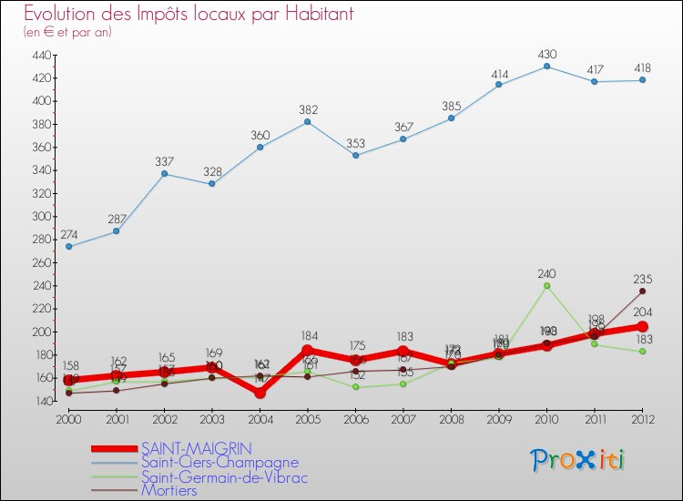 Evolution et montant des impôts locaux par Habitant pour SAINT-MAIGRIN et les communes proches Comparaison des impôts locaux par habitant pour SAINT-MAIGRIN et les communes voisines
