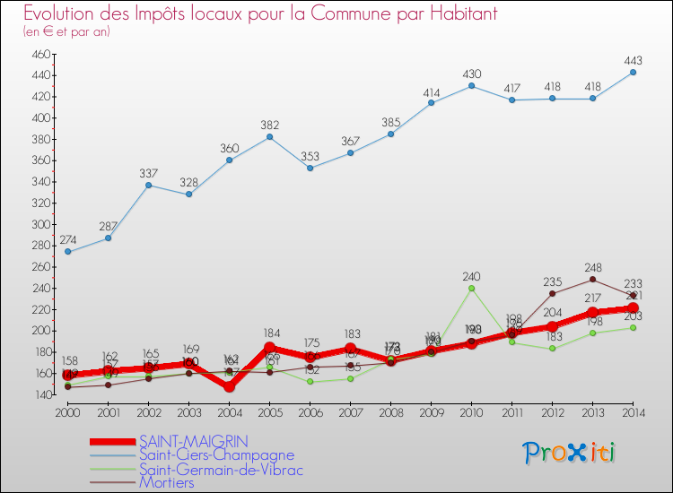 Evolution et montant des impôts locaux par Habitant pour SAINT-MAIGRIN et les communes proches de 2000 à 2014 Comparaison des impôts locaux par habitant pour SAINT-MAIGRIN et les communes voisines de 2000 à 2014