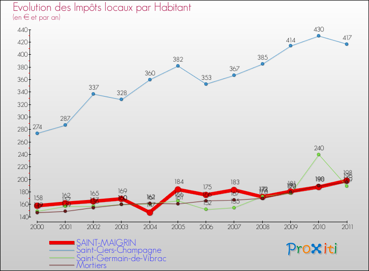Evolution et montant des impôts locaux par Habitant pour SAINT-MAIGRIN et les communes proches Comparaison des impôts locaux par habitant pour SAINT-MAIGRIN et les communes voisines