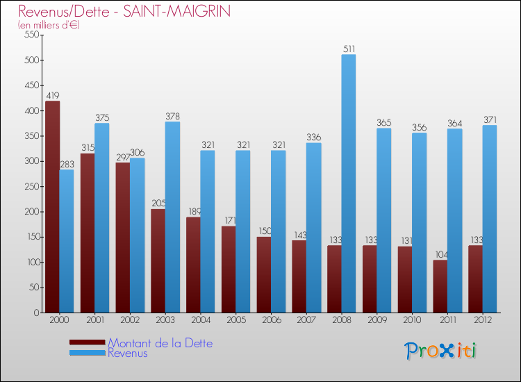 Evolution comparée de la dette et des revenus pour la commune de SAINT-MAIGRIN de 2000 à 2012 Comparaison de la dette et des revenus pour SAINT-MAIGRIN de 2000 à 2012