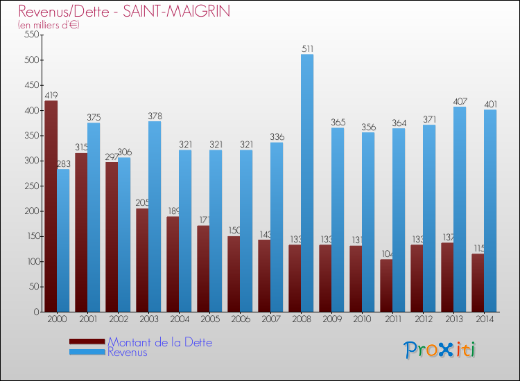 Evolution comparée de la dette et des revenus pour la commune de SAINT-MAIGRIN de 2000 à 2014 Comparaison de la dette et des revenus pour SAINT-MAIGRIN de 2000 à 2014