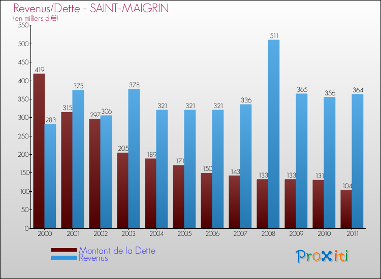 Evolution comparée de la dette et des revenus pour la commune de SAINT-MAIGRIN de 2000 à 2011 Comparaison de la dette et des revenus pour SAINT-MAIGRIN de 2000 à 2011
