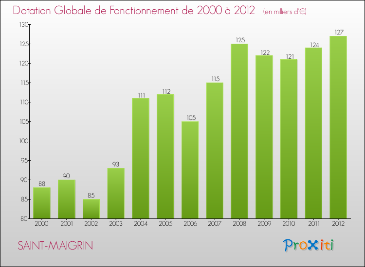 Evolution du montant de la Dotation Globale de Fonctionnement pour la commune de SAINT-MAIGRIN de 2000 à 2012 Evolution du montant de la Dotation Globale de Fonctionnement pour SAINT-MAIGRIN de 2000 à 2012