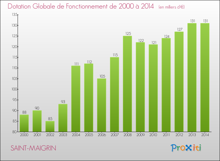 Evolution du montant de la Dotation Globale de Fonctionnement pour la commune de SAINT-MAIGRIN de 2000 à 2014 Evolution du montant de la Dotation Globale de Fonctionnement pour SAINT-MAIGRIN de 2000 à 2014