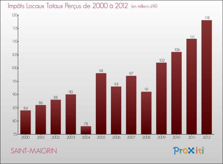 Evolution des Impôts Locaux pour la commune de SAINT-MAIGRIN de 2000 à 2012 Evolution des Impôts Locaux pour SAINT-MAIGRIN de 2000 à 2012
