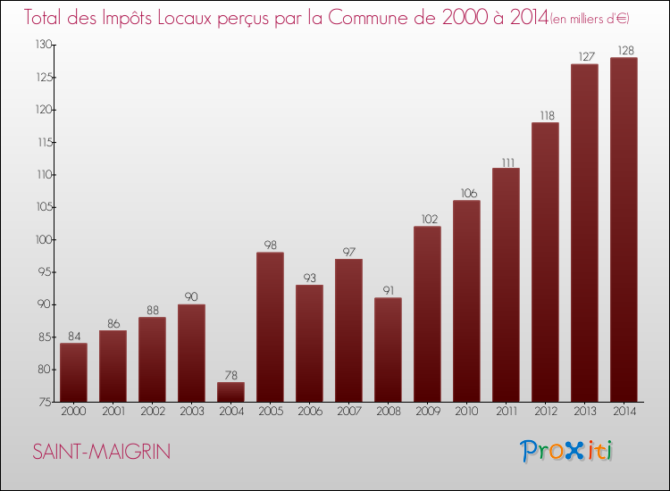 Evolution des Impôts Locaux pour la commune de SAINT-MAIGRIN de 2000 à 2014 Evolution des Impôts Locaux pour SAINT-MAIGRIN de 2000 à 2014