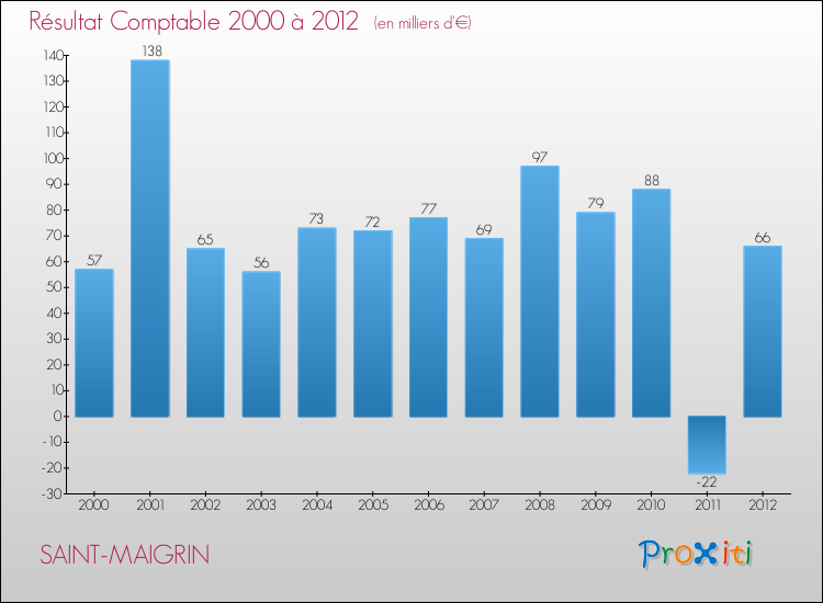 Evolution du résultat comptable pour la commune de SAINT-MAIGRIN de 2000 à 2012 Evolution du résultat comptable pour SAINT-MAIGRIN de 2000 à 2012