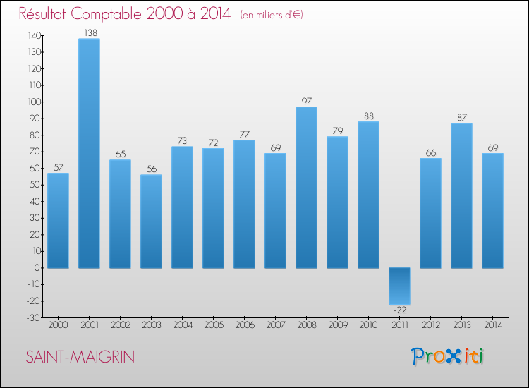 Evolution du résultat comptable pour la commune de SAINT-MAIGRIN de 2000 à 2014 Evolution du résultat comptable pour SAINT-MAIGRIN de 2000 à 2014