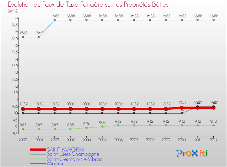 Evolution du taux de la taxe foncière sur le bati pour SAINT-MAIGRIN et les communes proches de 2000 à 2012 Comparaison des taux de taxe foncière sur le bati pour SAINT-MAIGRIN et les communes voisines de 2000 à 2012