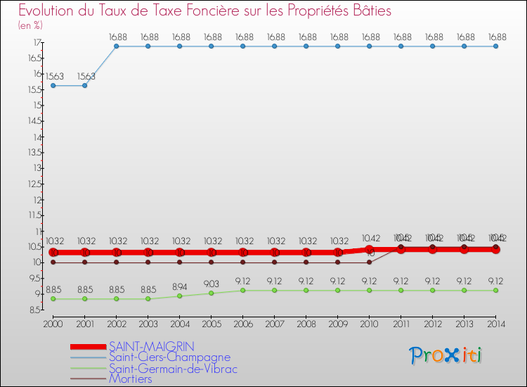 Evolution du taux de la taxe foncière sur le bati pour SAINT-MAIGRIN et les communes proches de 2000 à 2014 Comparaison des taux de taxe foncière sur le bati pour SAINT-MAIGRIN et les communes voisines de 2000 à 2014