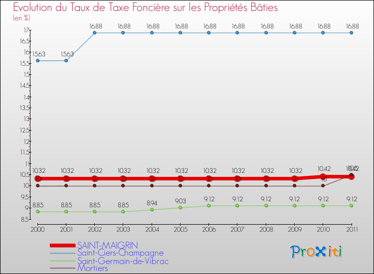 Evolution du taux de la taxe foncière sur le bati pour SAINT-MAIGRIN et les communes proches Comparaison des taux de taxe foncière sur le bati pour SAINT-MAIGRIN et les communes voisines