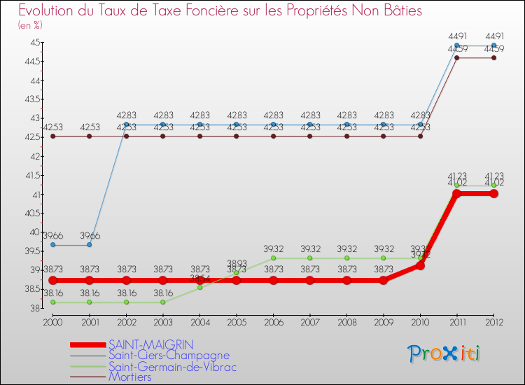 Evolution du taux de la taxe foncière sur les immeubles et terrains non batis pour SAINT-MAIGRIN et les communes proches de 2000 à 2012 Comparaison des taux de la taxe foncière sur les immeubles et terrains non batis pour SAINT-MAIGRIN et les communes voisines de 2000 à 2012