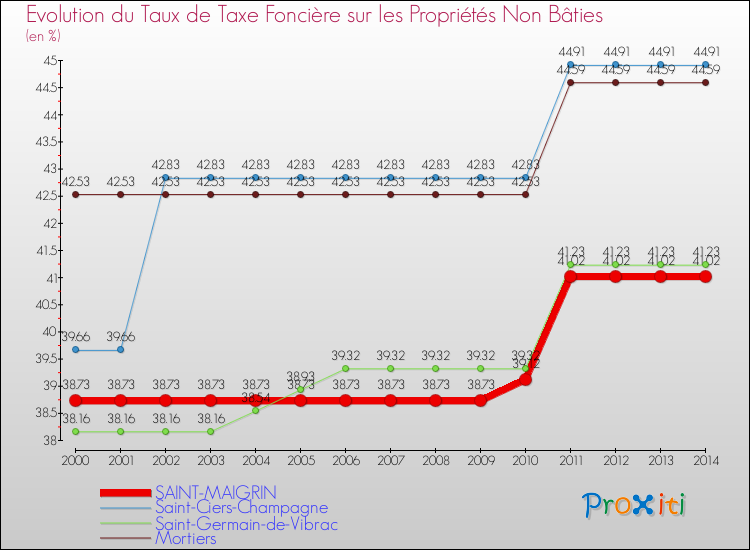 Evolution du taux de la taxe foncière sur les immeubles et terrains non batis pour SAINT-MAIGRIN et les communes proches de 2000 à 2014 Comparaison des taux de la taxe foncière sur les immeubles et terrains non batis pour SAINT-MAIGRIN et les communes voisines de 2000 à 2014