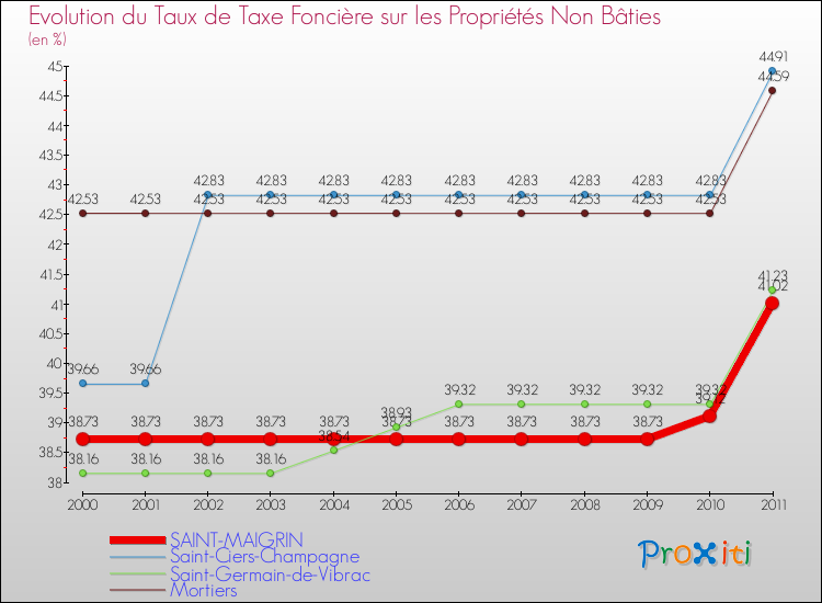 Evolution du taux de la taxe foncière sur les immeubles et terrains non batis pour SAINT-MAIGRIN et les communes proches Comparaison des taux de la taxe foncière sur les immeubles et terrains non batis pour SAINT-MAIGRIN et les communes voisines